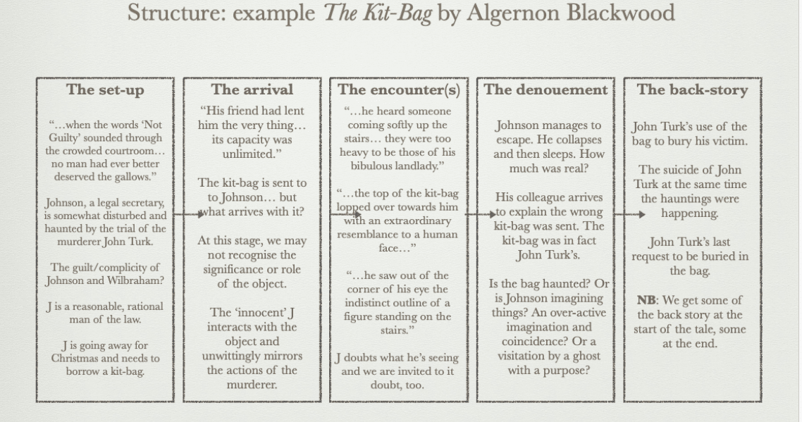 How to structure a ghost story National Centre for Writing NCW